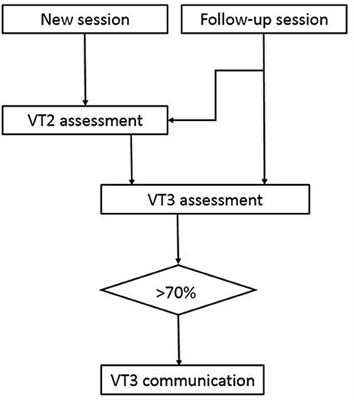 Assessing Command-Following and Communication With Vibro-Tactile P300 Brain-Computer Interface Tools in Patients With Unresponsive Wakefulness Syndrome